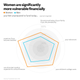 Image for article titled Five charts show gender inequality is more than a pay gap. It’s a gap in financial security